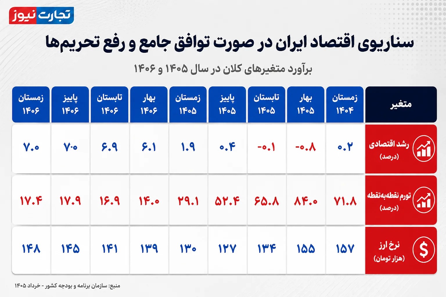 پیش‌بینی اقتصاد ایران در سند تازه سازمان برنامه و بودجه/&nbsp;در صورت توافق جامع، رشد اقتصادی ایران تا پایان سال آینده به چه عددی می‌رسد؟