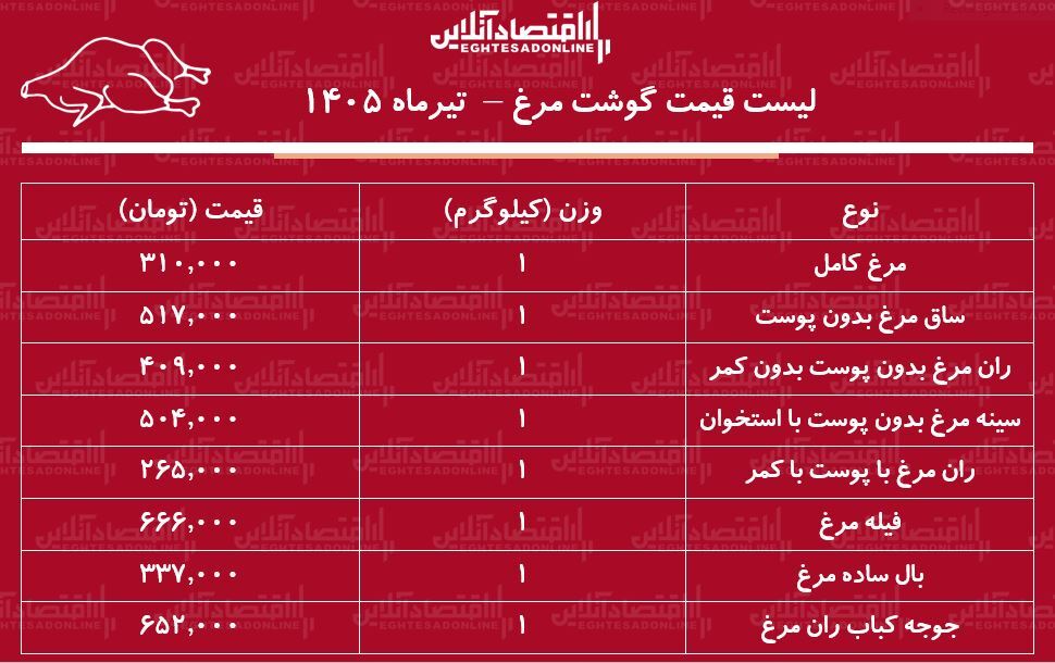لیست قیمت گوشت مرغ امروز ۱۹ تیر ۱۴۰۵/ مرغ کامل کیلویی چند شد؟ + جدول