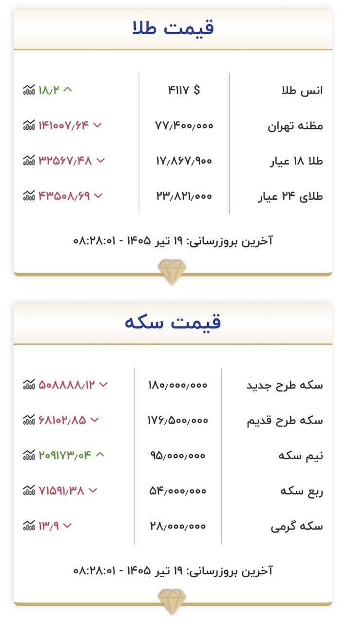 قیمت جدید طلا و سکه امروز ۱۹ تیرماه ۱۴۰۵/ جدول
