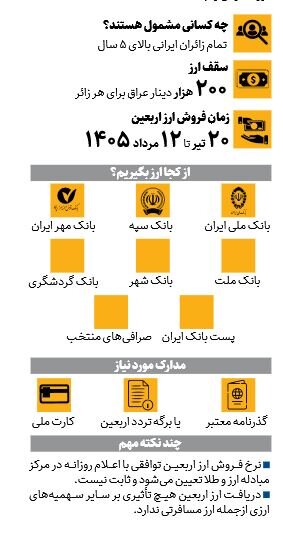 خبر مهم برای مسافران اربعین/ شرایط دریافت ارز اربعین اعلام شد/ چه کسانی مشمول هستند؟