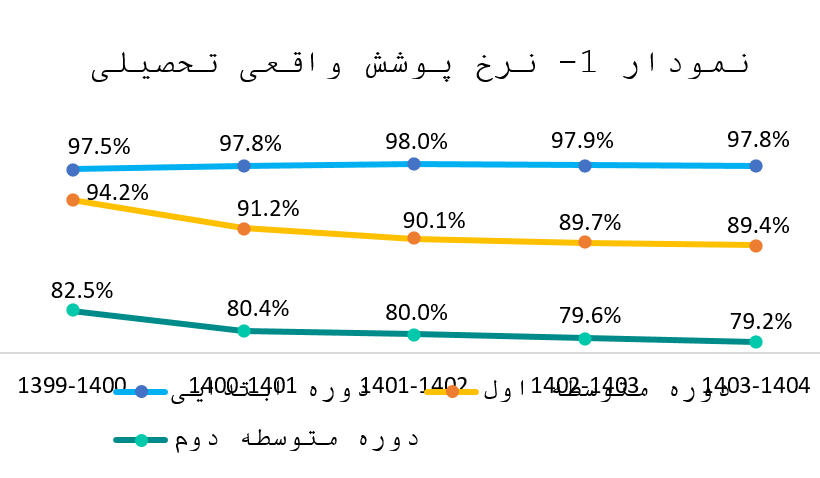 پایتخت نشین ها زودتر از مناطق محروم ترک تحصیل می کنند / شکست مدرسه ها در «نگهداشت دانشآموزان» / و بازهم داستان پرغصه سیستان و بلوچستان