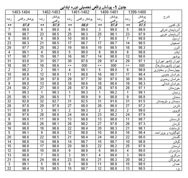 پایتخت نشین ها زودتر از مناطق محروم ترک تحصیل می کنند / شکست مدرسه ها در «نگهداشت دانشآموزان» / و بازهم داستان پرغصه سیستان و بلوچستان