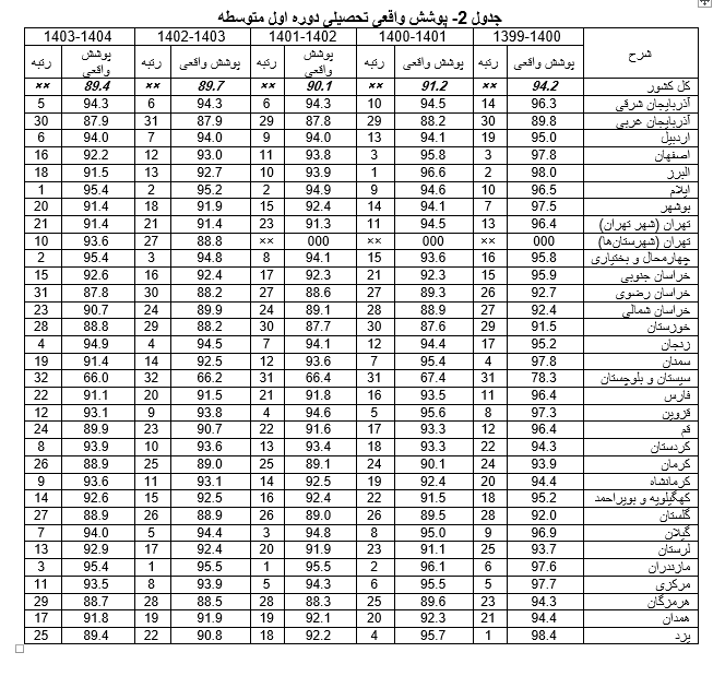 پایتخت نشین ها زودتر از مناطق محروم ترک تحصیل می کنند / شکست مدرسه ها در «نگهداشت دانشآموزان» / و بازهم داستان پرغصه سیستان و بلوچستان