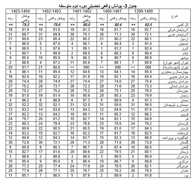 پایتخت نشین ها زودتر از مناطق محروم ترک تحصیل می کنند / شکست مدرسه ها در «نگهداشت دانشآموزان» / و بازهم داستان پرغصه سیستان و بلوچستان