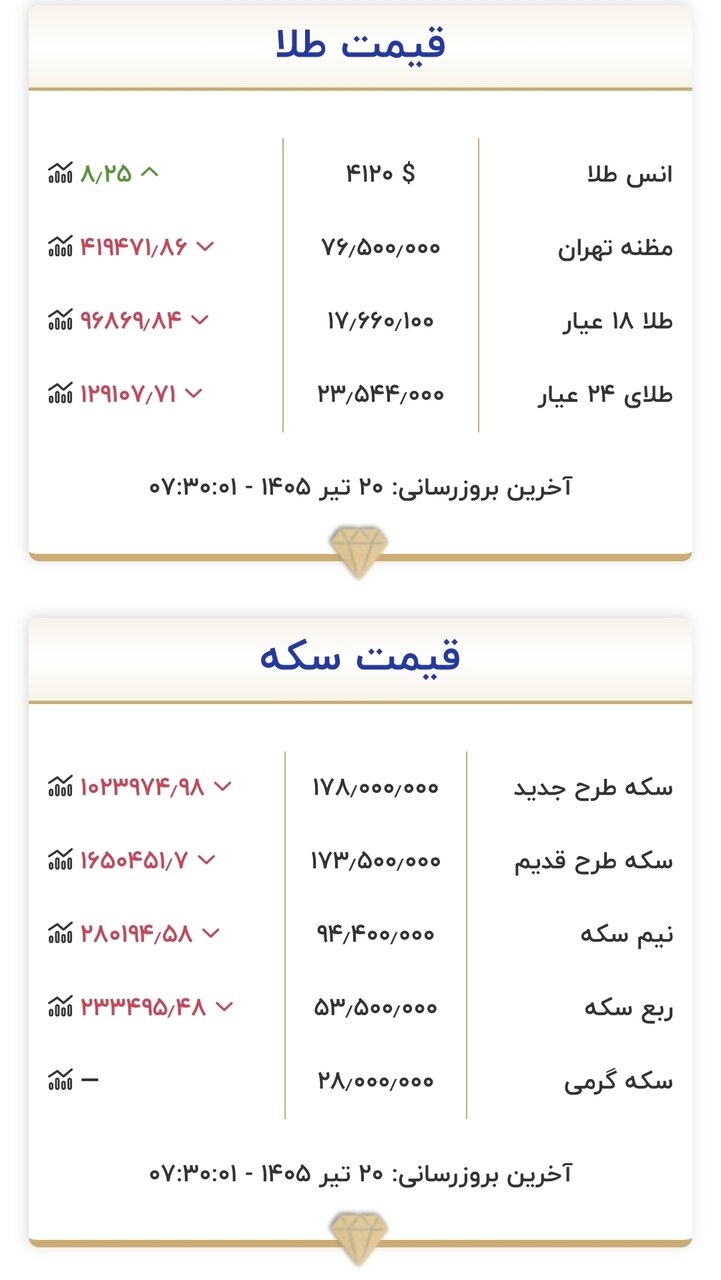 قیمت زمان بازگشایی طلا و سکه امروز ۲۰ تیرماه ۱۴۰۵/ سکه به کانال ۱۷۰ میلیون تومان بازگشت + جدول قیمت زمان بازگشایی طلا و سکه امروز ۲۰ تیرماه ۱۴۰۵/ سکه به کانال ۱۷۰ میلیون تومان بازگشت + جدول