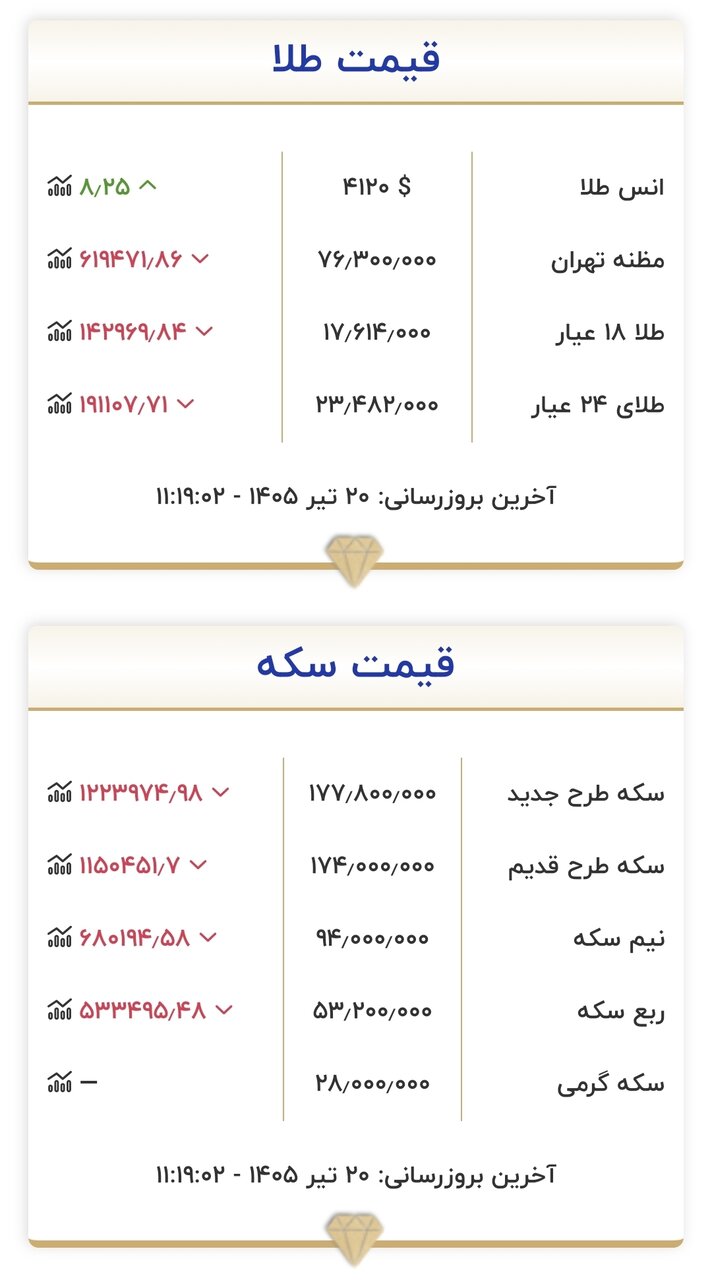 قیمت جدید طلا و سکه امروز ۲۰ تیرماه ۱۴۰۵/ سکه یک کانال دیگر سقوط کرد + جدول