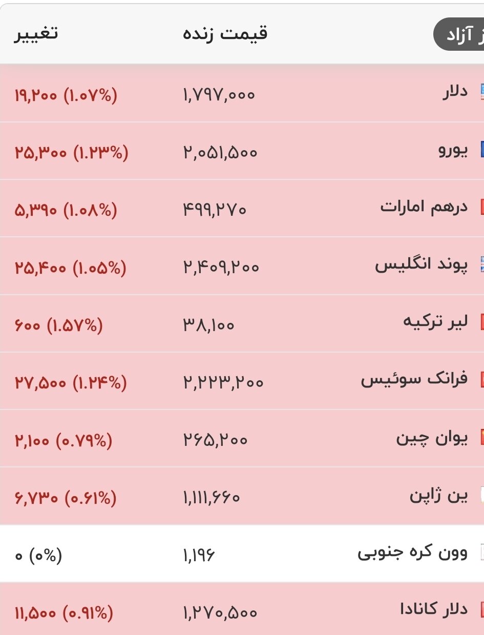 قیمت جدید دلار، یورو و سایر ارزها امروز ۲۰ تیرماه ۱۴۰۵/ قیمت دلار به قبل برگشت + جدول