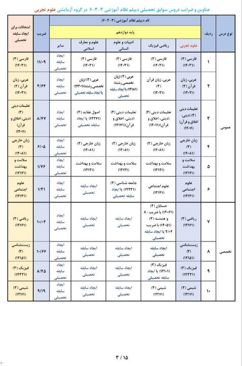 عناوین و ضرایب دروس جهت ایجاد «سوابق تحصیلی» در آزمون سراسری ۱۴۰۵