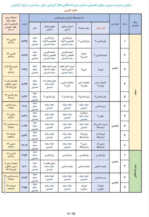 عناوین و ضرایب دروس جهت ایجاد «سوابق تحصیلی» در آزمون سراسری ۱۴۰۵