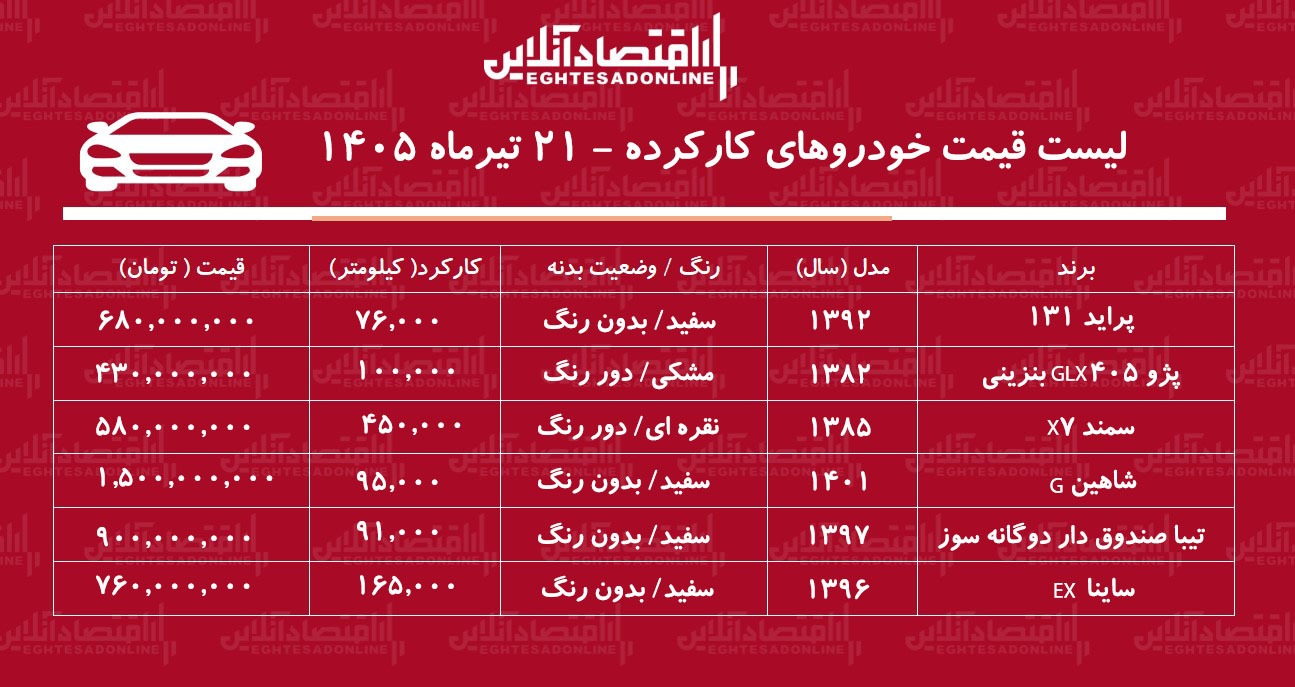 با کمتر از ۷۰۰ میلیون تومان چه خودروهایی میتوان خرید؟/ این خودرو ۴۳۰ میلیون تومان قیمت خورد + جدول