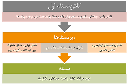فاجعه و احتمال ظهور عوام دانشگاهی/ پاسخ قرن بیستمی دانشگاه های ایران به مسئله های قرن ۲۱/ دانشگاه عقیم یعنی «کارخانه تولید مقاله» بدون «معماری مسئله»
