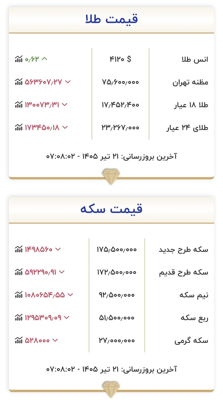 قیمت زمان بازگشایی طلا و سکه امروز ۲۱ تیرماه ۱۴۰۵/ ریزش قیمت طلا و سکه شدت گرفت + جدول