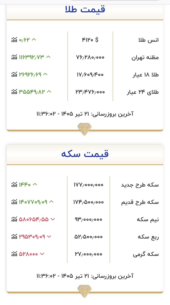 قیمت جدید طلا و سکه امروز ۲۱ تیرماه ۱۴۰۵/ جدول