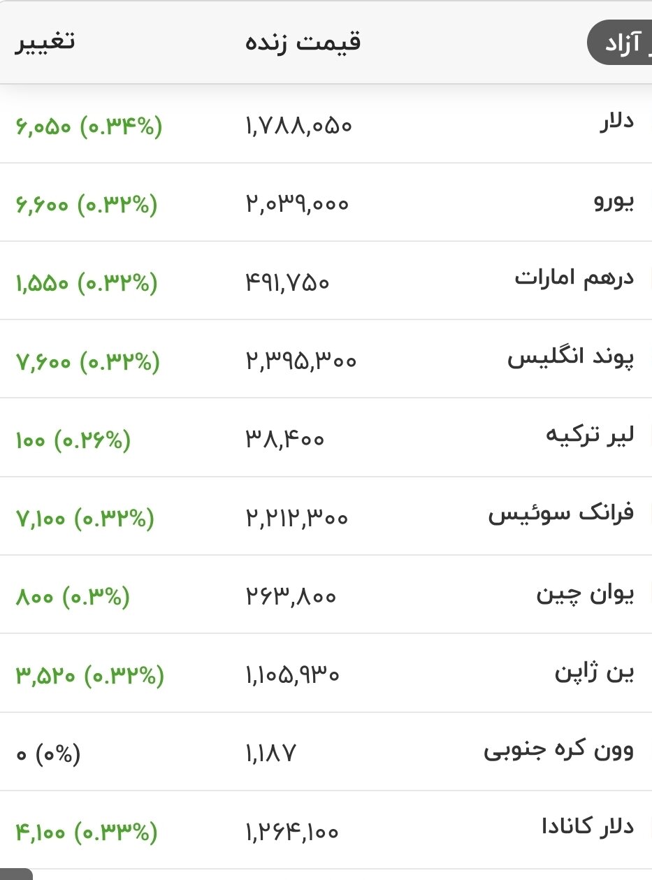 قیمت جدید دلار، یورو و سایر ارزها امروز ۲۱ تیرماه ۱۴۰۵/ دلار به مرز حساس قیمتی رسید + جدول