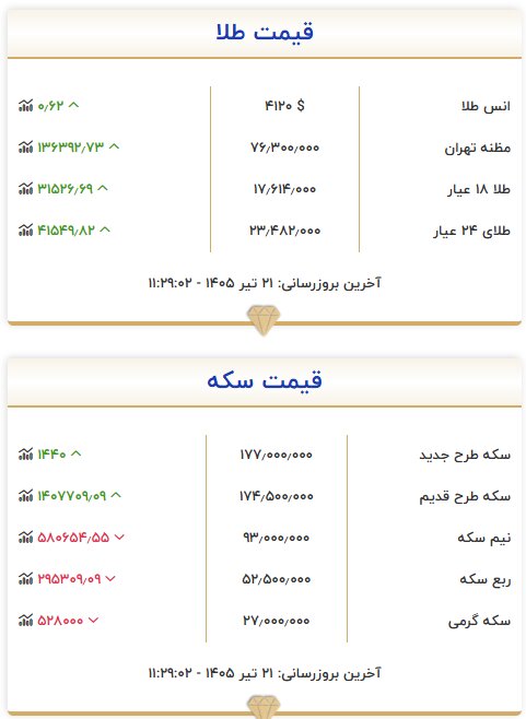 قیمت جدید طلا و سکه امروز ۲۱ تیرماه ۱۴۰۵