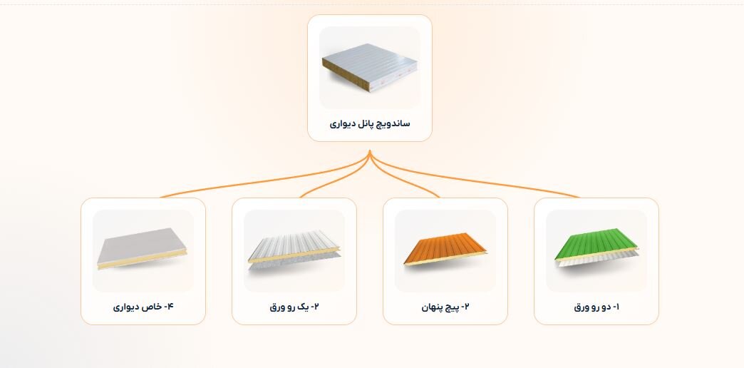 انواع ساندویچ پانل دیواری