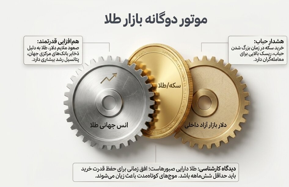 بازار طلا و سکه زیر ذره بین انس جهانی و دلار داخلی