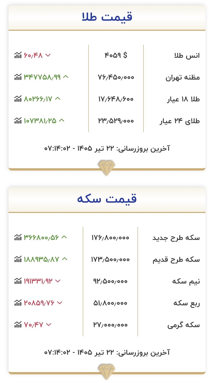قیمت زمان بازگشایی طلا و سکه امروز ۲۲ تیرماه ۱۴۰۵/ طلا برای ورود به کانال جدید قیمتی خیز برداشت + جدول
