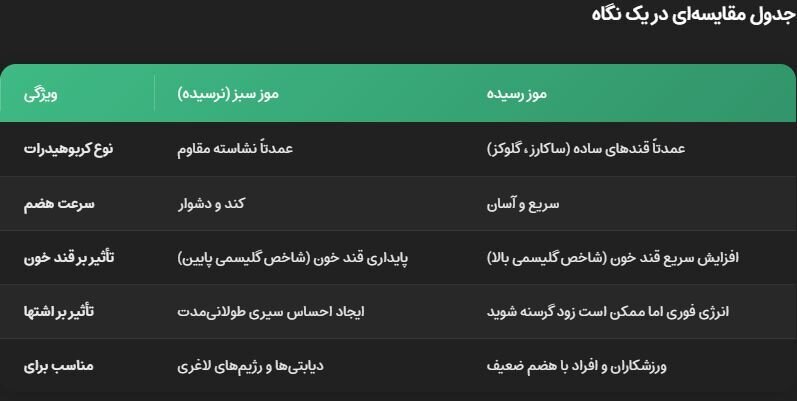 موز سبز یا موز رسیده؛ کدام برای سلامتی مفید است؟/ برای مبتلایان به دیابت کدام موز پیشنهاد می‌شود؟