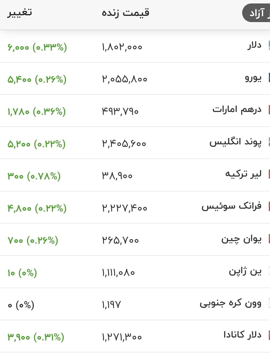 قیمت جدید دلار، یورو و سایر ارزها امروز ۲۲ تیرماه ۱۴۰۵/ قیمت دلار از مرز مهم قیمتی گذشت + جدول