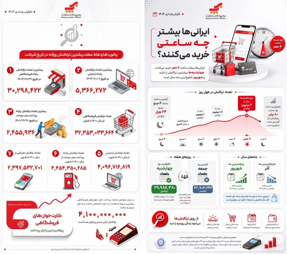 ایرانی‌ها بیشتر چه ساعتی خرید می‌کنند؟