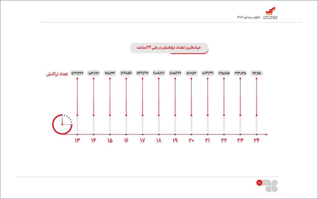ایرانی‌ها بیشتر چه ساعتی خرید می‌کنند؟