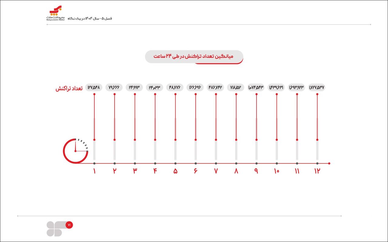 ایرانی‌ها بیشتر چه ساعتی خرید می‌کنند؟