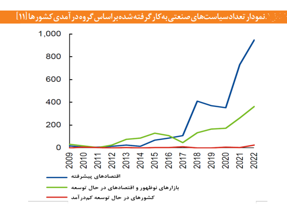 تغییر شکل مهم در اقتصاد کشورهای پیشرفته/ فرمان بازگشت به سیاست صنعتی در دستور کار دولتها قرار گرفت
