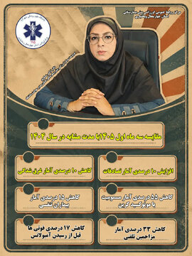 کاهش ۵۵ درصدی مسمومیت با گاز مونوکسید کربن در چهارمحال و بختیاری