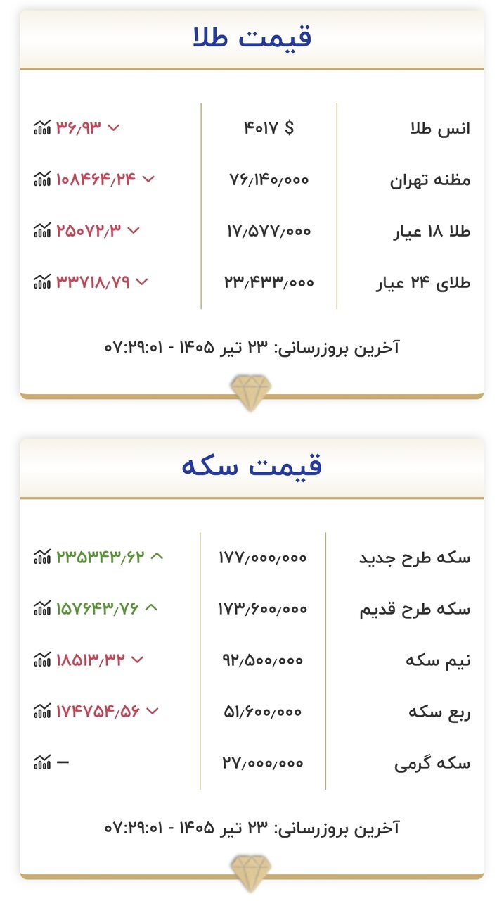 قیمت زمان بازگشایی طلا و سکه امروز ۲۳ تیرماه ۱۴۰۵/ سکه مرز جدید قیمتی را نشانه گرفت + جدول