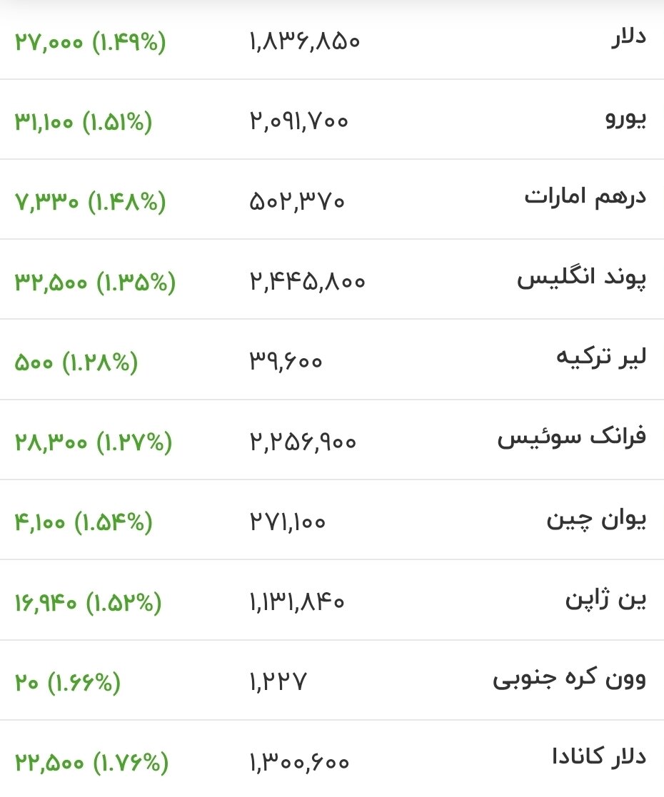 قیمت جدید دلار، یورو و سایر ارزها امروز ۲۳ تیرماه ۱۴۰۵/ دلار به کانال جدید قیمتی رسید + جدول