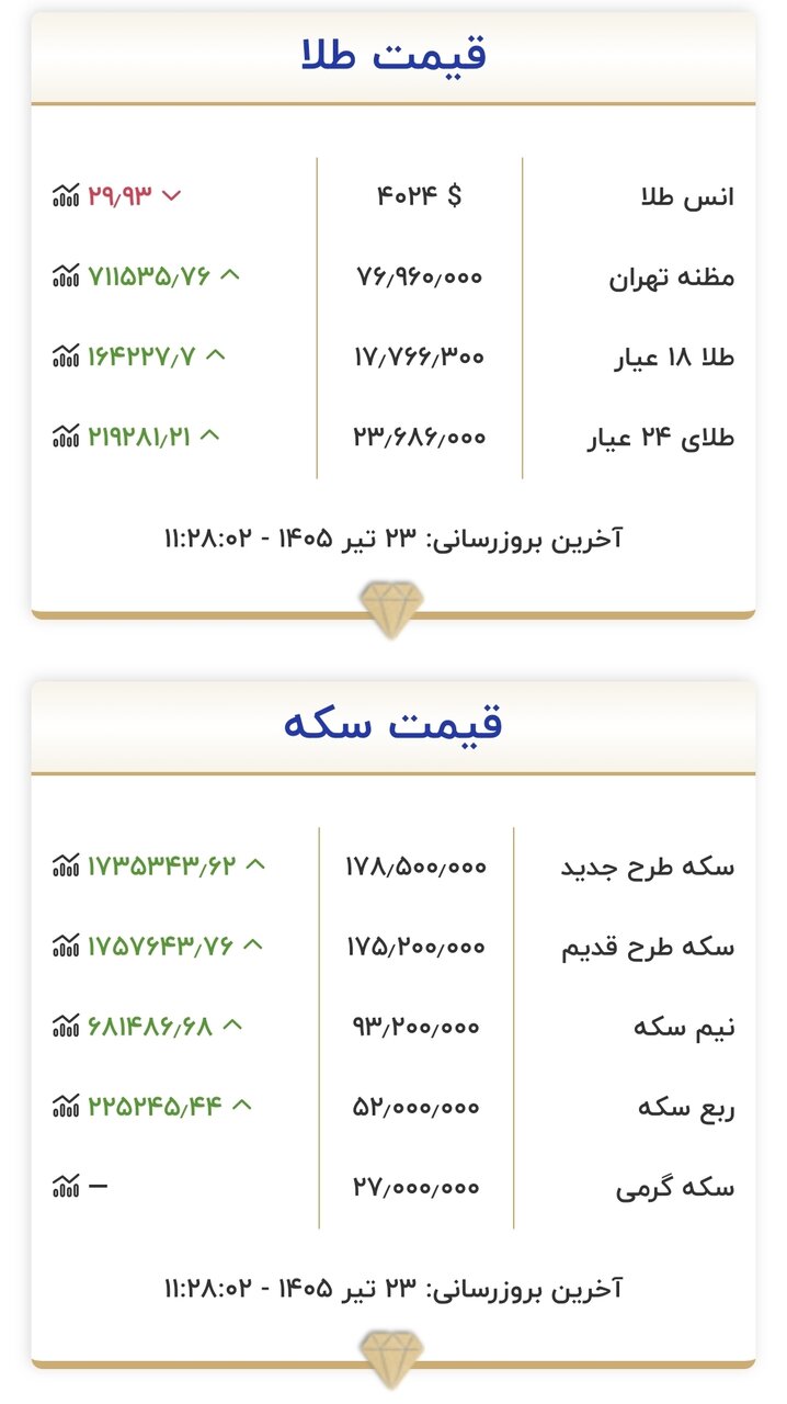 قیمت جدید طلا و سکه امروز ۲۳ تیرماه ۱۴۰۵/ طلا و سکه از این مرز مهم قیمتی رد شد + جدول