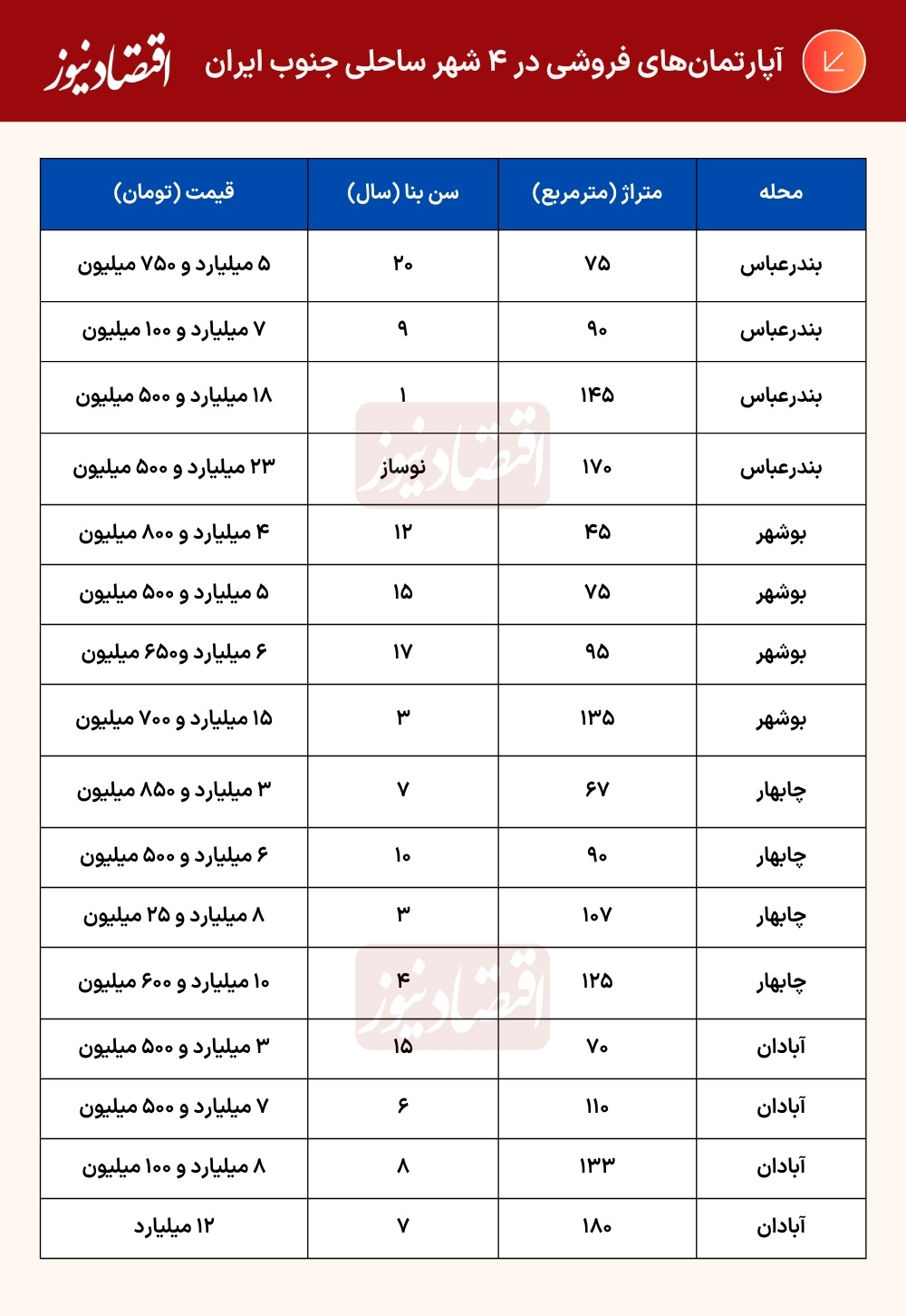 قیمت مسکن در ۴ شهر ساحلی جنوب ایران/ خرید خانه در بندرعباس، بوشهر و چابهار چند میلیارد تومان آب می‌خورد؟ +جدول