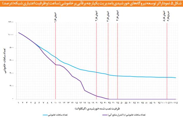 تولید برق خورشیدی، بخشی از ناترازی برق را رفع میکند
