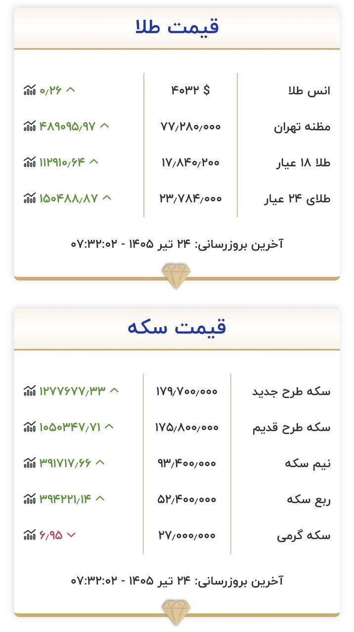 قیمت زمان بازگشایی طلا و سکه امروز ۲۴ تیرماه ۱۴۰۵/ سکه برای ورود به کانال ۱۸۰ میلیون تومان خیز برداشت + جدول