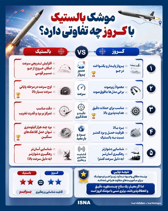 &nbsp;موشک های بالستیک و کروز چه تفاوتی با هم دارد؟ + اینفوگرافی