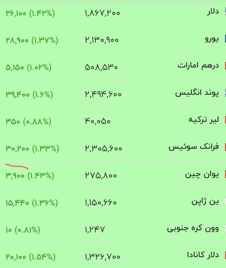 قیمت جدید دلار، یورو و سایر ارزها امروز ۲۴ تیرماه ۱۴۰۵/ جدول
