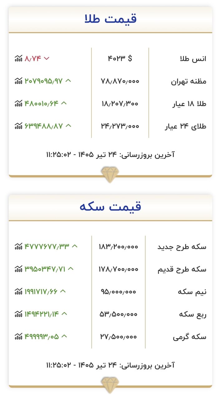 قیمت جدید طلا و سکه امروز ۲۴ تیرماه ۱۴۰۵/ طلا وارد کانال ۱۸ میلیون تومان شد + جدول