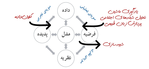از چه فقری رنج می بریم؟ / آینده برند ملی ایران بدون علوم اجتماعی رایانشی ممکن نیست / مهمترین مسئله ایران فقدان جامعه خوانی