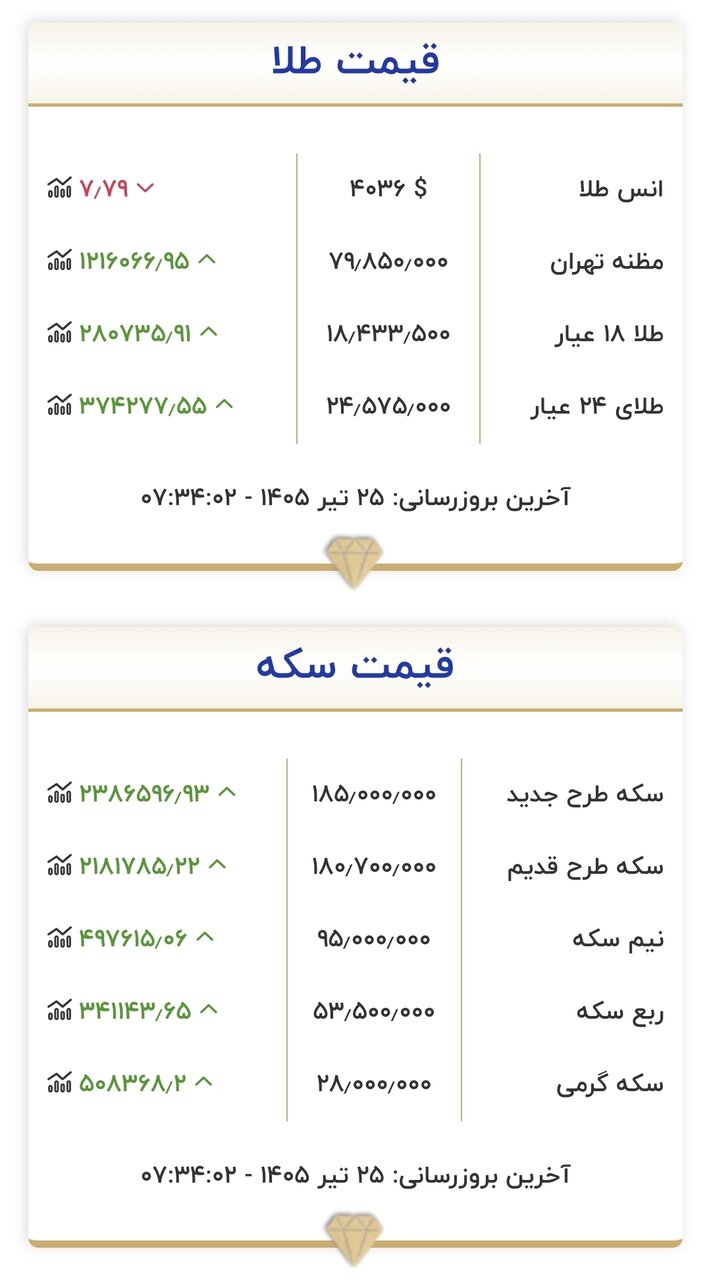 قیمت زمان بازگشایی طلا و سکه امروز ۲۵ تیرماه ۱۴۰۵/ سد مقاومتی طلا و سکه شکسته شد + جدول