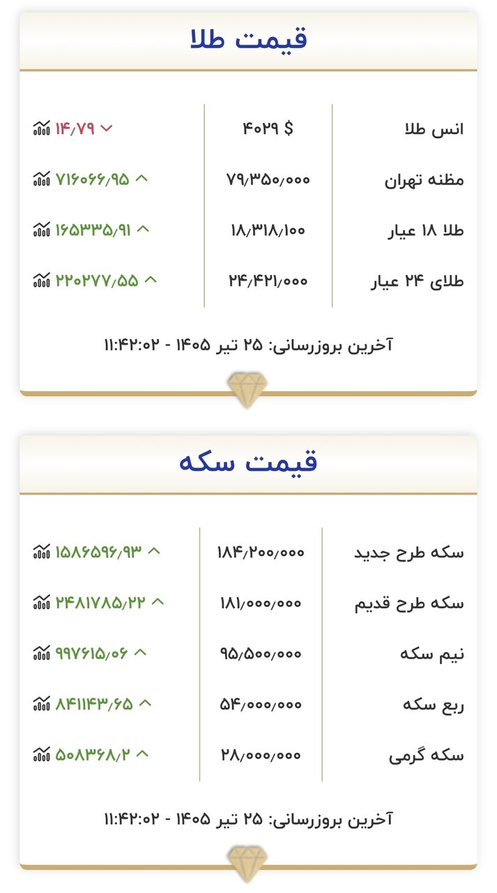 قیمت جدید طلا و سکه امروز ۲۵ تیرماه ۱۴۰۵/ طلا و سکه باز هم کانال به کانال تغییر کرد + جدول