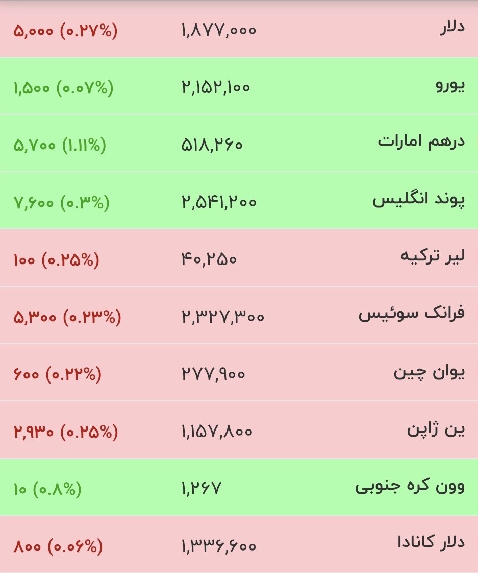 قیمت جدید دلار، یورو و سایر ارزها امروز ۲۵ تیرماه ۱۴۰۵/ دلار به عقب برگشت + جدول