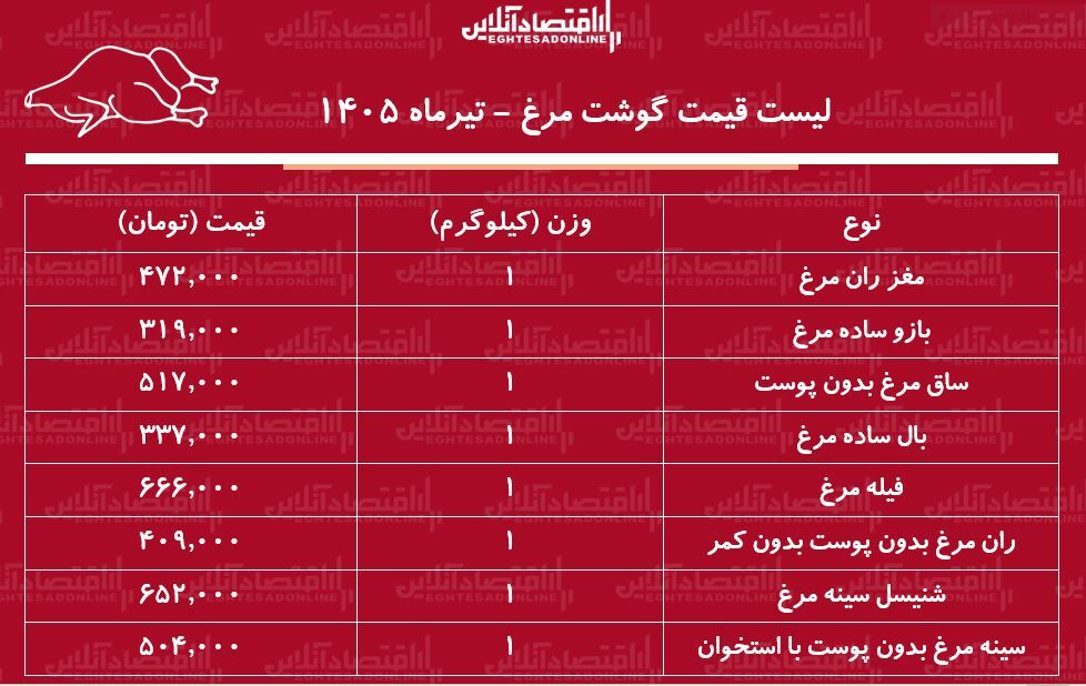 لیست قیمت گوشت مرغ امروز ۲۶ تیر ۱۴۰۵ | ران مرغ کیلویی چند شد؟ + جدول