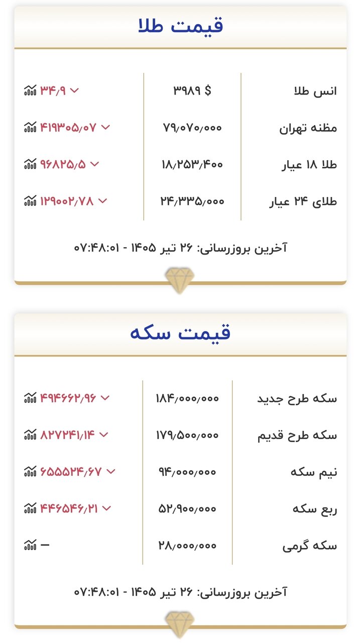 قیمت جدید طلا و سکه امروز ۲۶ تیرماه ۱۴۰۵/ جدول