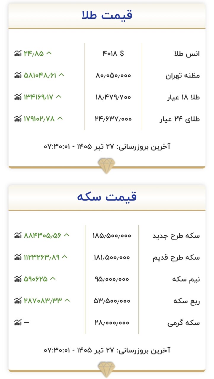 قیمت زمان بازگشایی طلا و سکه امروز ۲۷ تیرماه ۱۴۰۵/ سد مقاومتی طلا و سکه شکسته شد + جدول