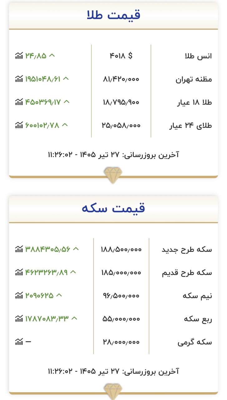 قیمت جدید طلا و سکه امروز ۲۷ تیرماه ۱۴۰۵/ طلا به کانال ۱۹ میلیون تومان نزدیک شد + جدول