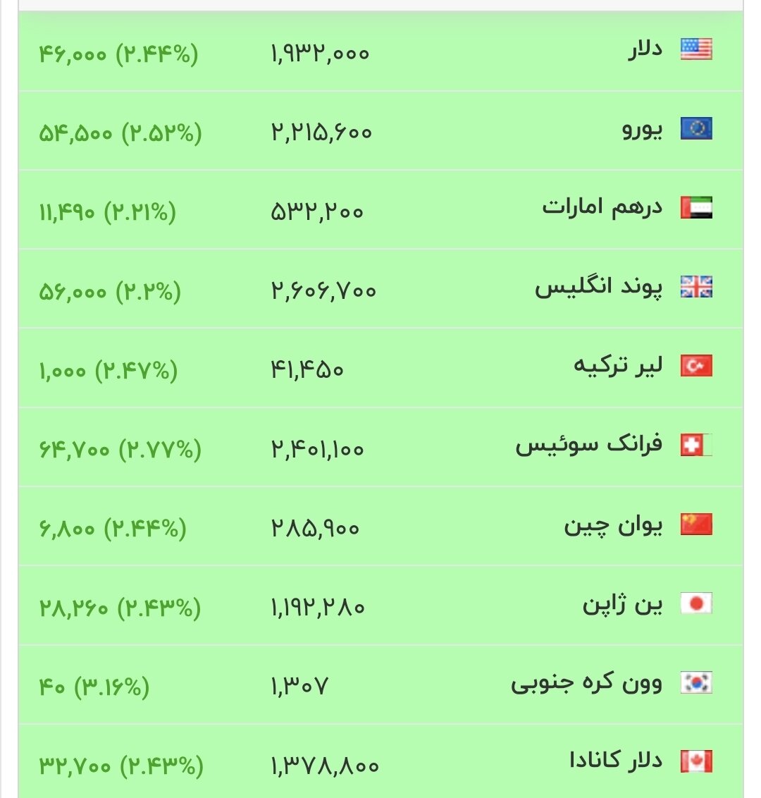 قیمت جدید دلار، یورو و سایر ارزها امروز ۲۷ تیرماه ۱۴۰۵/ دلار کانال جدید قیمتی را لمس کرد + جدول
