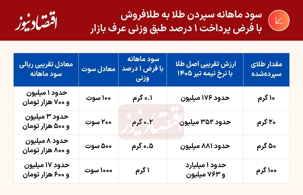 معاملهای عجیب در بازار خاکستری/ طلا وارد بازار اجاره شد؛ کمبود نقدینگی، صاحبان طلا را به دریافت سود ماهانه رساند