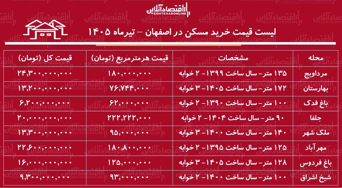 لیست قیمت خرید مسکن در اصفهان | خرید آپارتمان ۲ خوابه در این کلانشهر چقدر سرمایه نیاز دارد؟ + جدول
