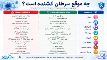 چه موقع سرطان کشنده است؟
